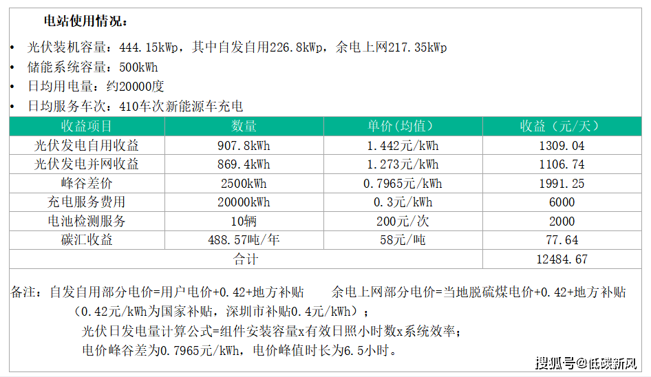 ！这套资料：技术方案、项目方案、实用标准k8凯发国际登录光储充一体化成为万亿赛道