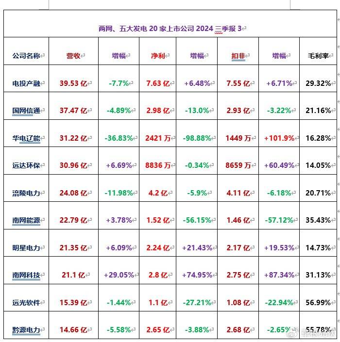 024三季报： 总营收近万亿仅2家亏损k8凯发两网、五大发电34家上市公司2